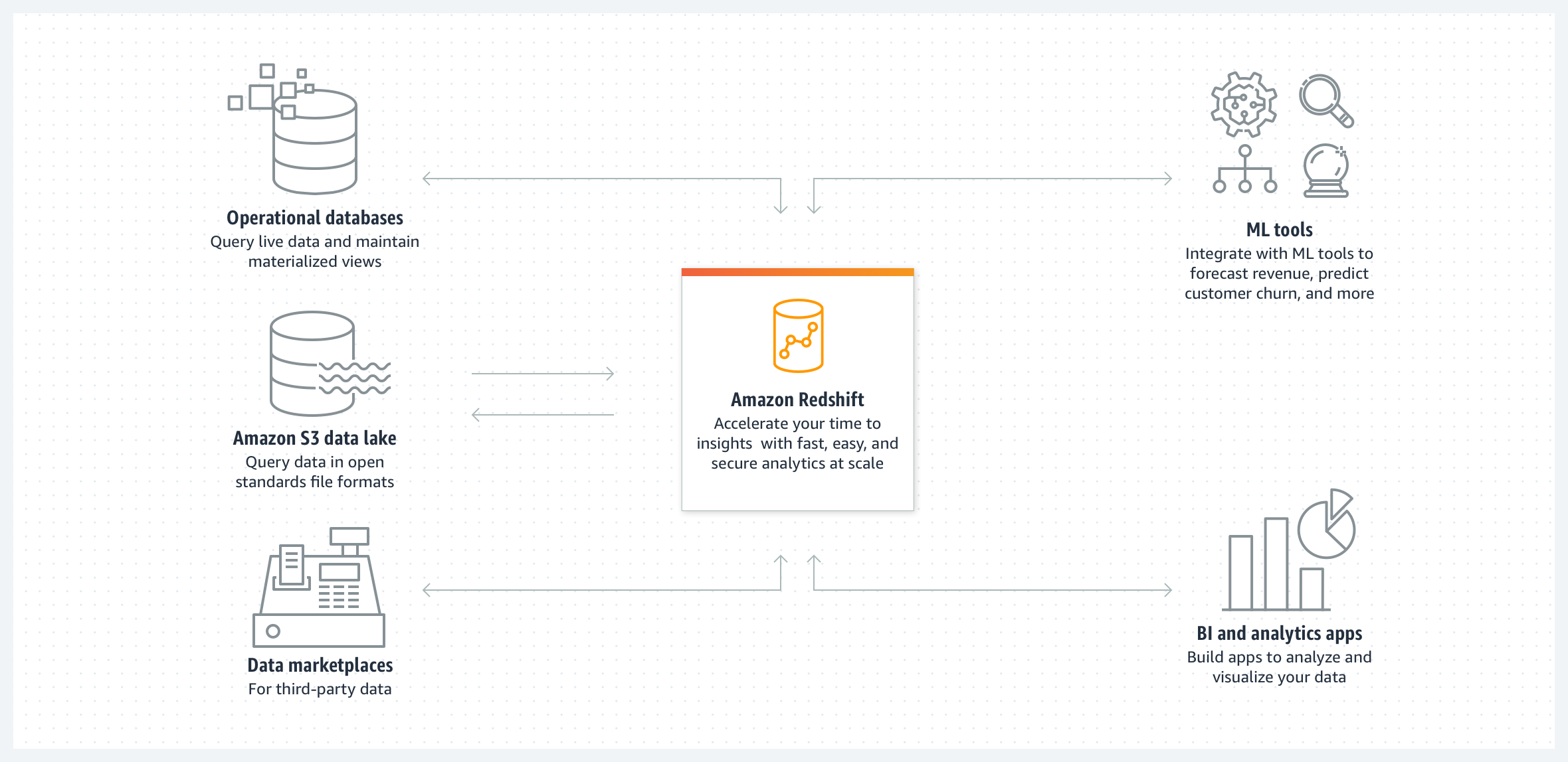 How Amazon Redshift works